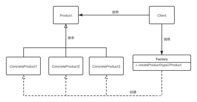 《設計模式:可復用面向對象軟件的基礎》中,并沒有收錄簡單工廠模式