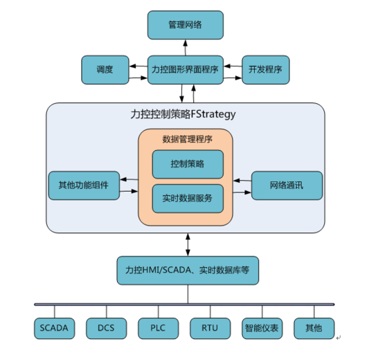 力控控制策略軟件